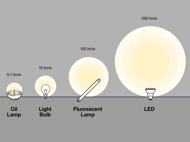 Las clasificaciones de lúmenes por vatio miden la eficiencia energética de las luces LED cuantificando la cantidad de salida de luz (lúmenes) por unidad de energía consumida.