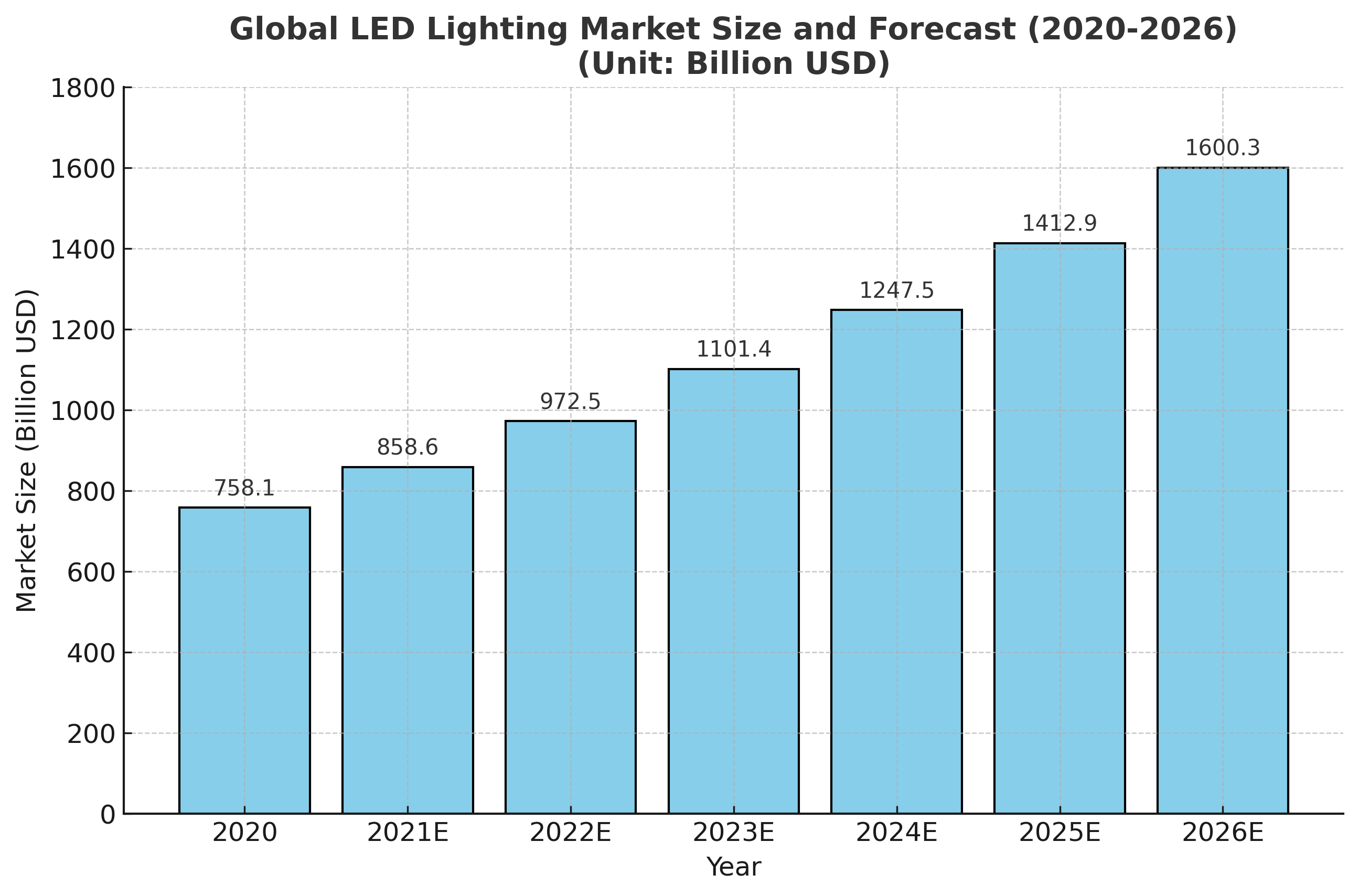 gráfico de barras de datos de potencial de mercado LED