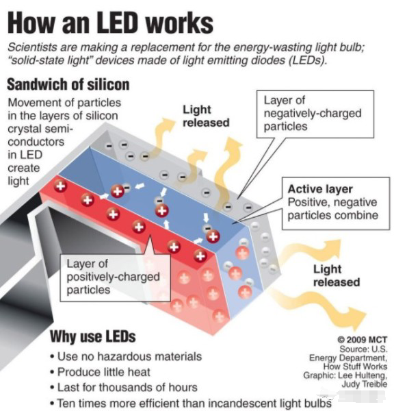 como funcionan los leds