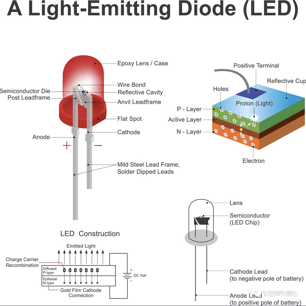 Estructura de chips LED