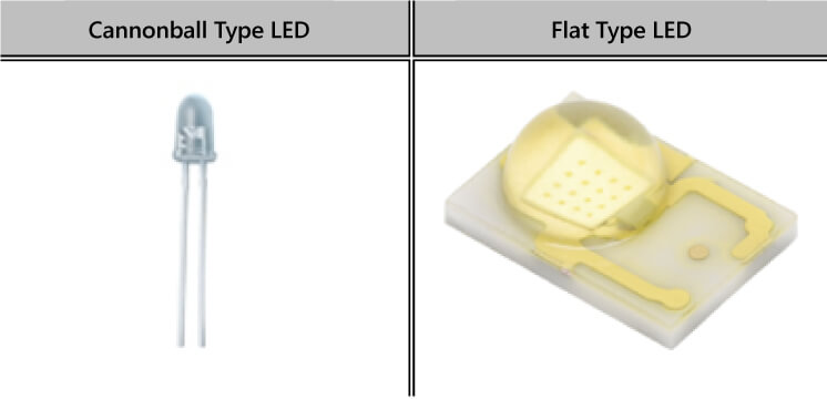 LED tipo bala de cañón y LED tipo plano