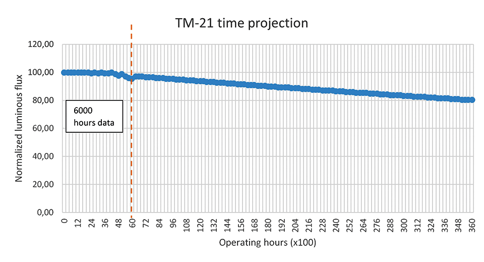 TM-21, IES LM-84 La proyección es un protocolo estándar industrial específico