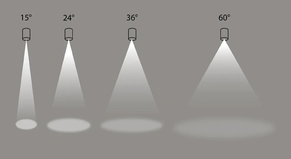 Iluminación LED: diferentes ángulos de haz afectan el ángulo de iluminación.