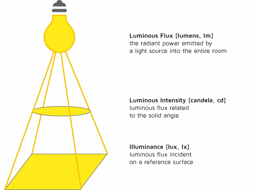 La intensidad luminosa es una medida de la cantidad de luz emitida en una dirección específica.