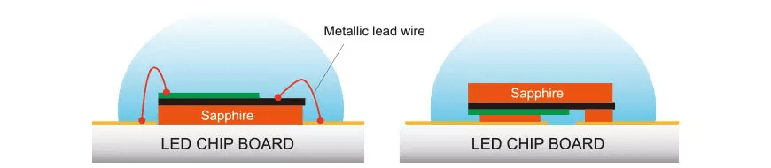 Paquete de unión de cables (izquierda) y paquete de chip invertido (derecha)